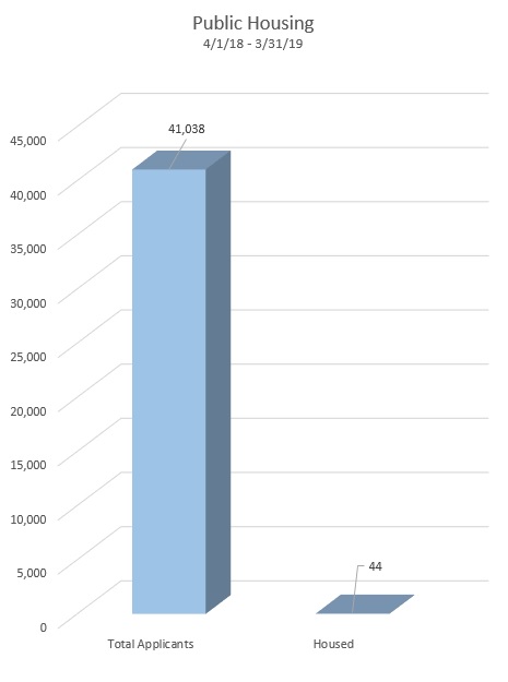 Housing Authority Income Chart