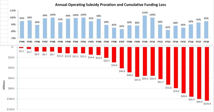 HUD-Operating-Subsidy-Proration-Chart-FY-94-FY-18
